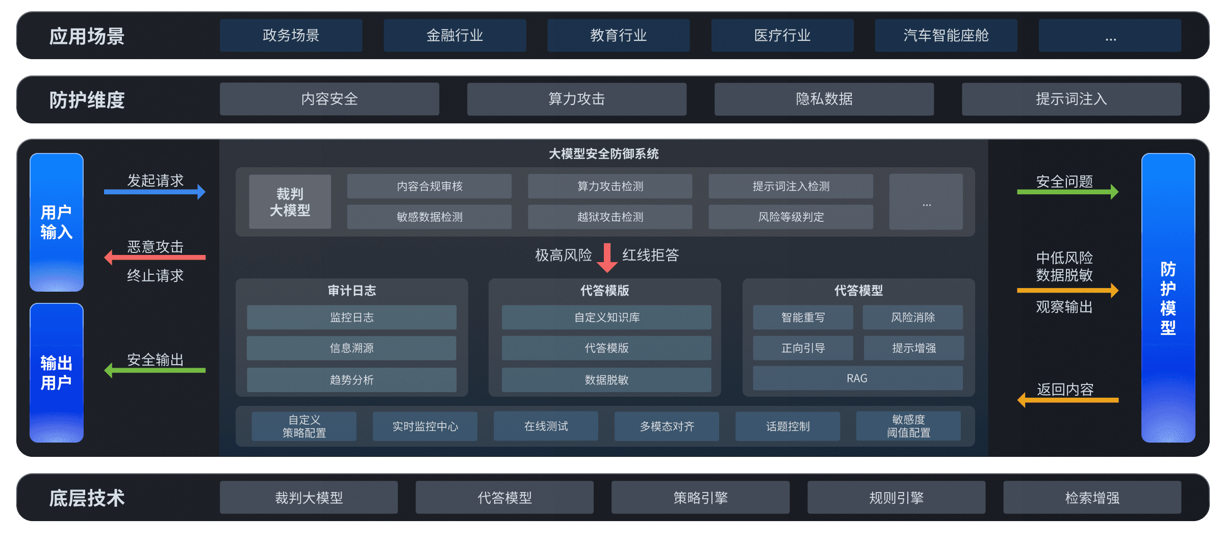 大模型安全防御架构图
