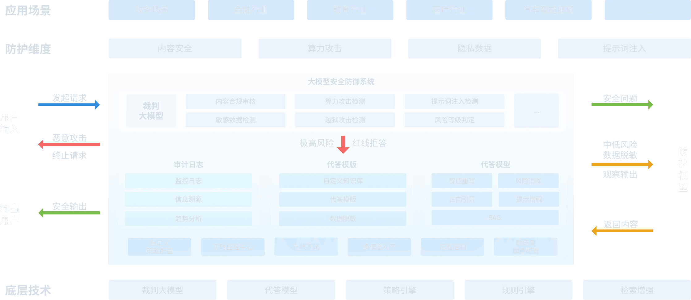 产品与防御流程内核图